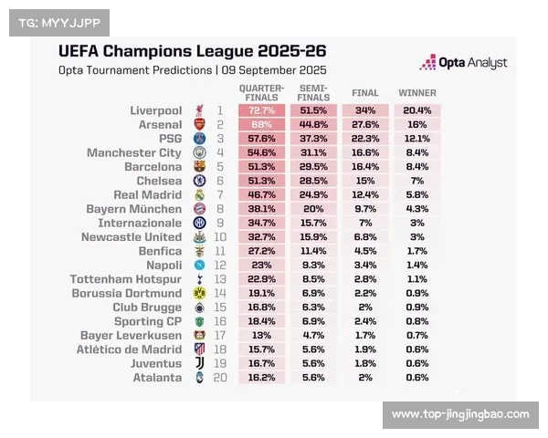 Opta预测热刺欧冠夺冠概率仅1.34% 位列所有参赛队末位